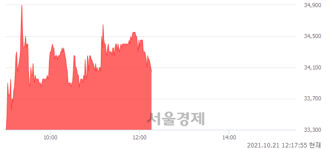 <코>딥노이드, 3.18% 오르며 체결강도 강세 지속(100%)