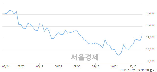 <코>넥슨지티, 전일 대비 7.41% 상승.. 일일회전율은 0.56% 기록