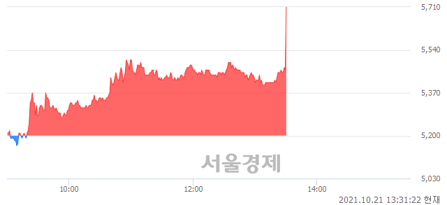 <유>유엔젤, 전일 대비 9.62% 상승.. 일일회전율은 8.16% 기록