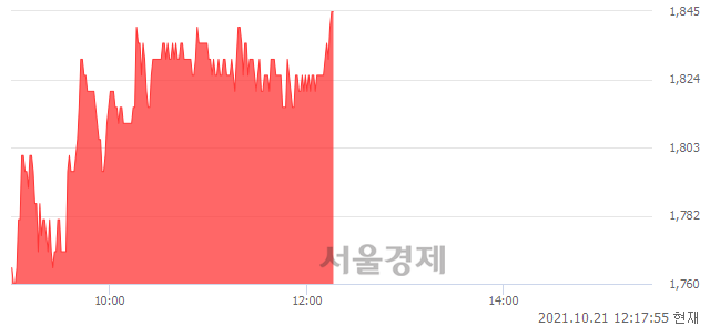 <코>클라우드에어, 4.83% 오르며 체결강도 강세로 반전(112%)