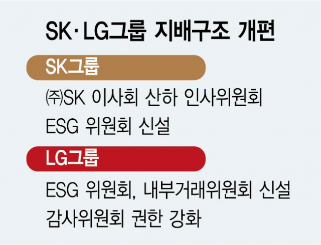 SK, 이사회가 CEO 평가·경영전략 수립…LG는 내부거래委 통해 경영투명성 제고