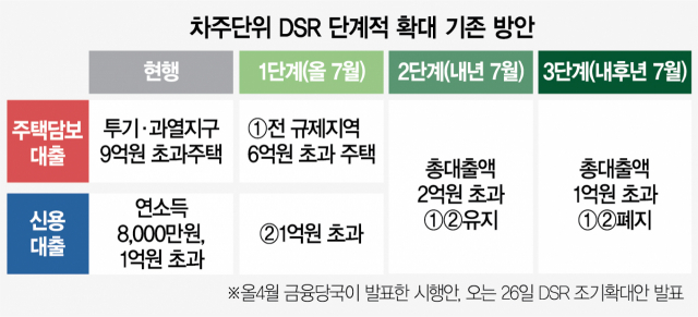 'DSR 40%' 2단계 앞당기면...대출한도 4억 → 3.4억 '뚝'