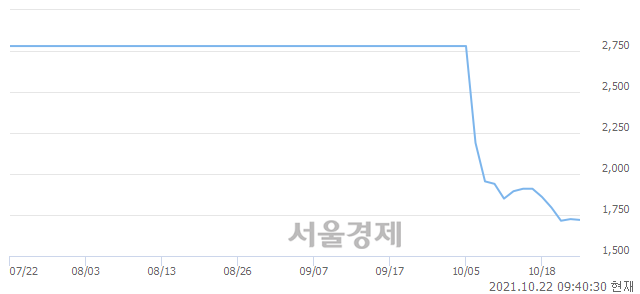 <코>EMW, 전일 대비 8.41% 상승.. 일일회전율은 0.66% 기록