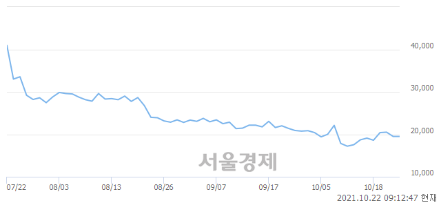 <코>네이처셀, 3.59% 오르며 체결강도 강세로 반전(170%)