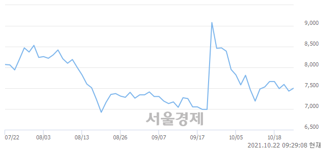 <코>삼륭물산, 6.19% 오르며 체결강도 강세 지속(136%)