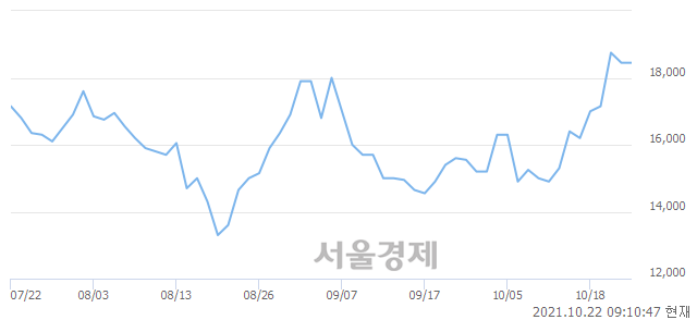 <유>키다리스튜디오, 3.79% 오르며 체결강도 강세로 반전(105%)