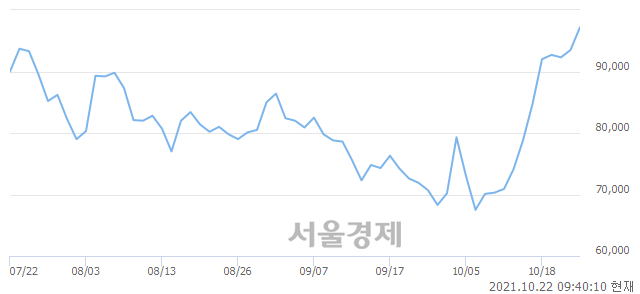 <코>자이언트스텝, 매도잔량 613% 급증