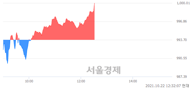 오후 12:31 현재 코스닥은 46:54으로 매수우위, 매도강세 업종은 인터넷업(1.30%↑)