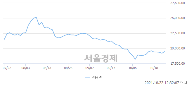 오후 12:31 현재 코스닥은 46:54으로 매수우위, 매도강세 업종은 인터넷업(1.30%↑)