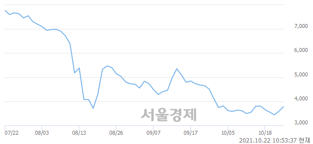 <유>하이트론, 전일 대비 7.10% 상승.. 일일회전율은 2.54% 기록