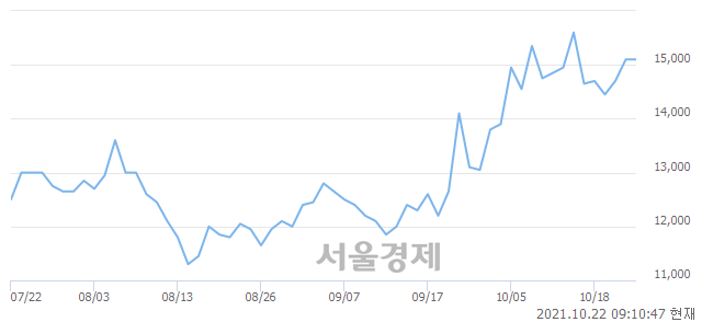 <코>넷게임즈, 4.64% 오르며 체결강도 강세로 반전(103%)