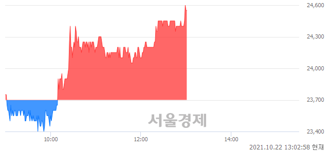 <코>헬릭스미스, 3.59% 오르며 체결강도 강세 지속(133%)