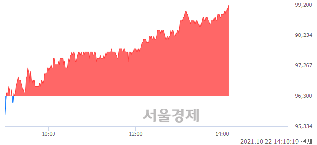 <유>SK하이닉스, 3.01% 오르며 체결강도 강세 지속(156%)