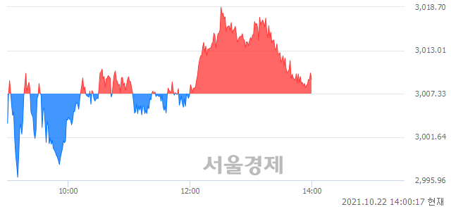 오후 2:00 현재 코스피는 44:56으로 매수우위, 매도강세 업종은 금융업(0.36%↓)