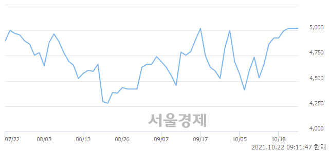 <코>라온시큐어, 3.78% 오르며 체결강도 강세 지속(159%)