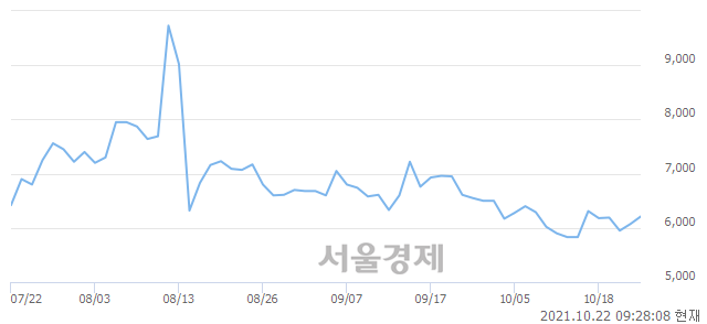 <코>엘아이에스, 6.43% 오르며 체결강도 강세로 반전(194%)