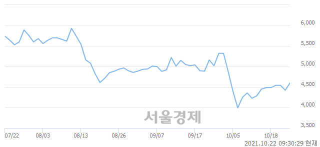 <코>한국팩키지, 전일 대비 13.80% 상승.. 일일회전율은 6.44% 기록