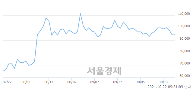 <코>에코프로, 매도잔량 468% 급증