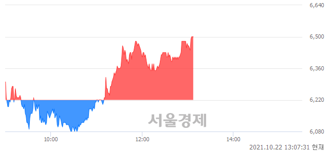 <코>룽투코리아, 4.50% 오르며 체결강도 강세로 반전(103%)