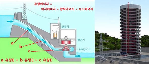 중력에너지 활용 재생에너지 발전원 수력양수발전타워발전소 개발