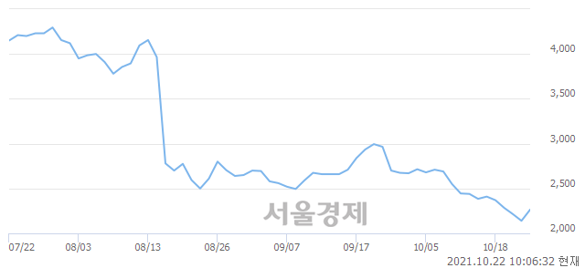 <코>지티지웰니스, 전일 대비 7.48% 상승.. 일일회전율은 0.62% 기록