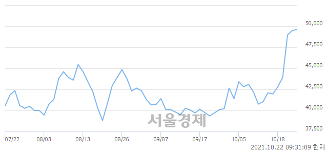 <코>JYP Ent., 매도잔량 398% 급증