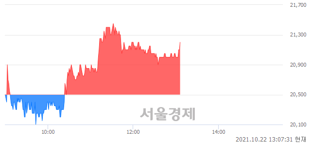 <코>넵튠, 3.17% 오르며 체결강도 강세 지속(111%)