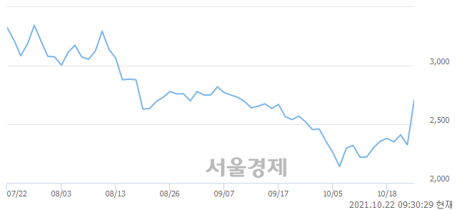 <유>대영포장, 전일 대비 22.37% 상승.. 일일회전율은 19.41% 기록