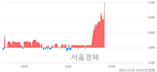 <코>IBKS제14호스팩, 전일 대비 7.20% 상승.. 일일회전율은 4.36% 기록