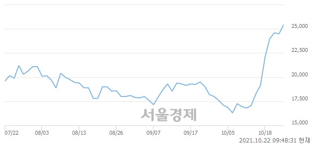<코>서울옥션, 전일 대비 7.14% 상승.. 일일회전율은 3.80% 기록