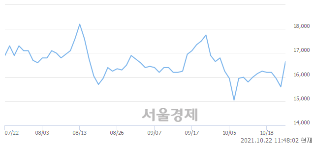 <코>큐에스아이, 전일 대비 7.69% 상승.. 일일회전율은 1.18% 기록