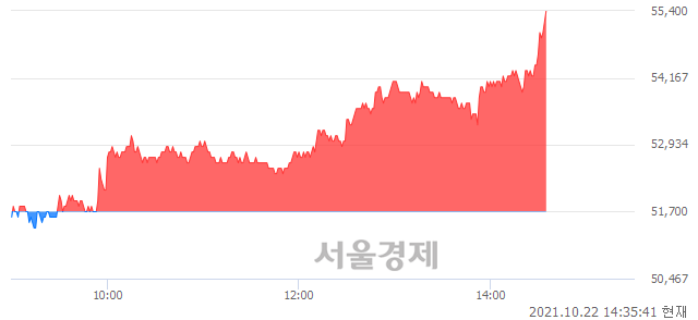 <코>씨젠, 전일 대비 7.16% 상승.. 일일회전율은 1.22% 기록