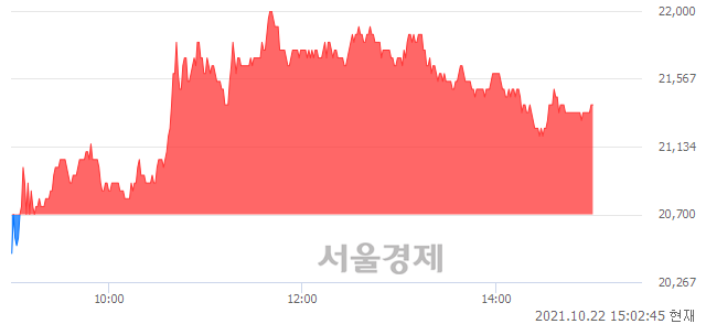 <코>한컴MDS, 3.38% 오르며 체결강도 강세 지속(101%)