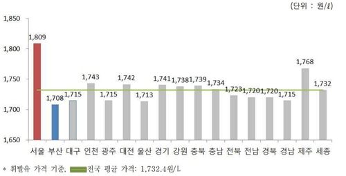 지역별 휘발유 가격./사진제공=오피넷