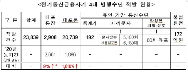 경찰이 지난 8월 18일부터 지난 18일까지 두 달간 적발한 전기통신금융사기 현황./경찰청 제공