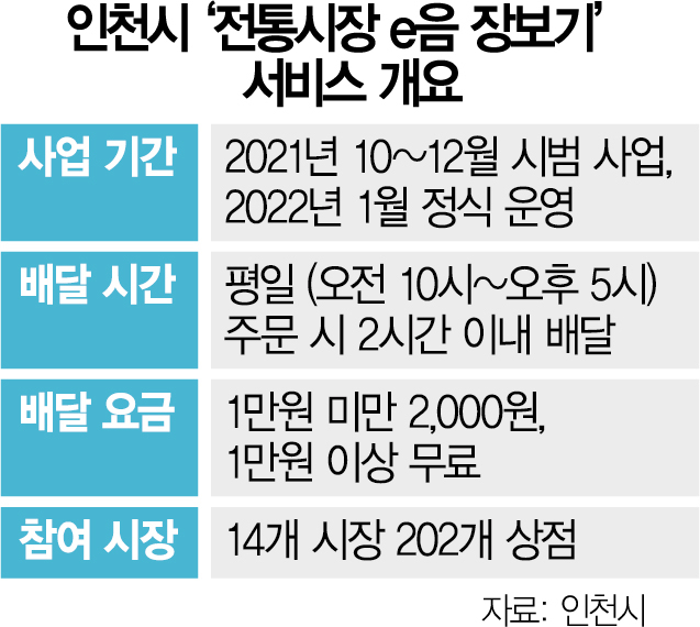 인천시 '전통시장을 e롭게' …온라인 장보기 서비스 출격