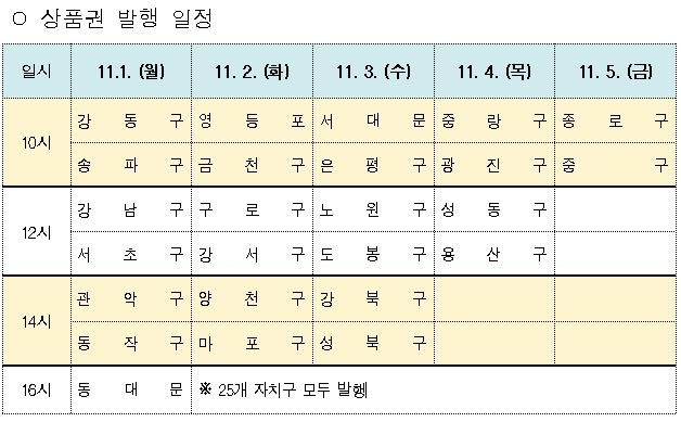 서울시, 다음달부터 '서울사랑상품권' 2,445억원 추가 판매
