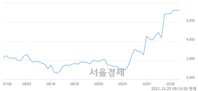 <유>한국주강, 7.65% 오르며 체결강도 강세로 반전(166%)