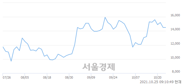 <코>서전기전, 5.86% 오르며 체결강도 강세 지속(135%)