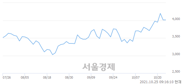 <코>애니플러스, 매도잔량 329% 급증