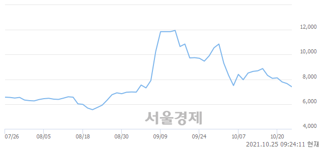 <유>DSR, 매도잔량 309% 급증