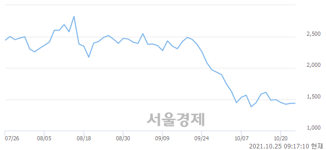 <코>대신정보통신, 장중 신저가 기록.. 1,375→1,350(▼25)