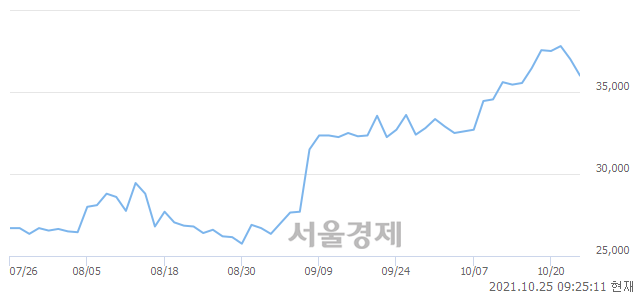 <코>피엔티, 매도잔량 312% 급증