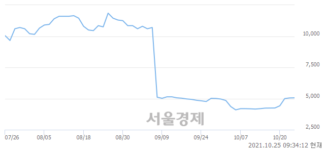 <코>이엔코퍼레이션, 3.76% 오르며 체결강도 강세 지속(199%)