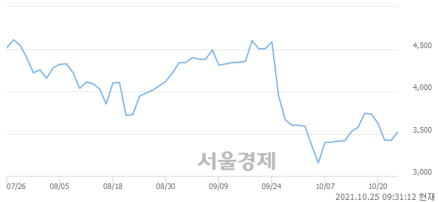 <유>동일제강, 매수잔량 444% 급증