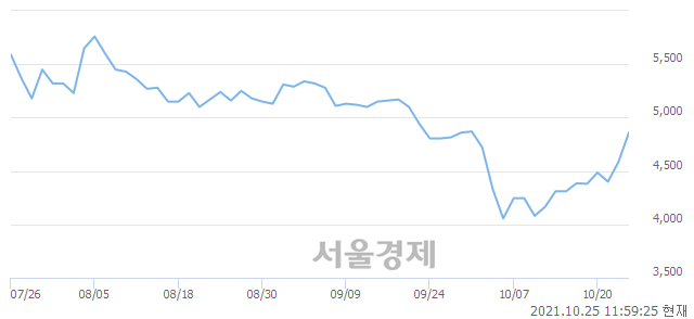 <코>드림시큐리티, 전일 대비 7.52% 상승.. 일일회전율은 3.58% 기록