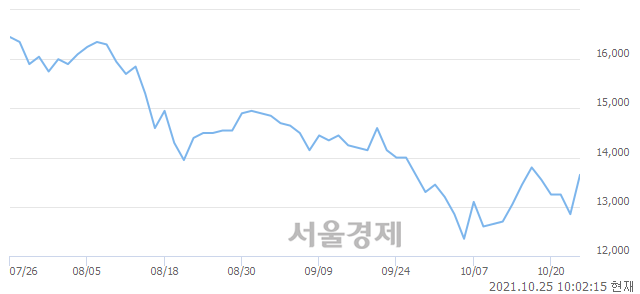 <코>덕산하이메탈, 전일 대비 8.95% 상승.. 일일회전율은 0.44% 기록