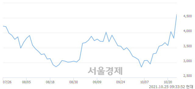 <유>한신기계, 매수잔량 705% 급증