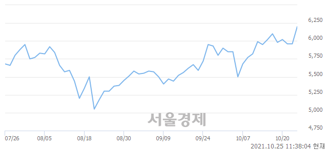<유>용평리조트, 4.36% 오르며 체결강도 강세 지속(141%)