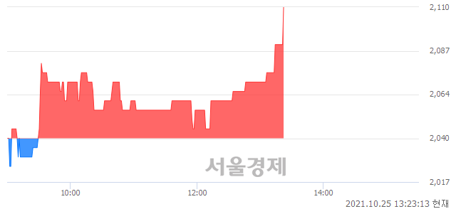 <코>윈팩, 3.43% 오르며 체결강도 강세 지속(125%)